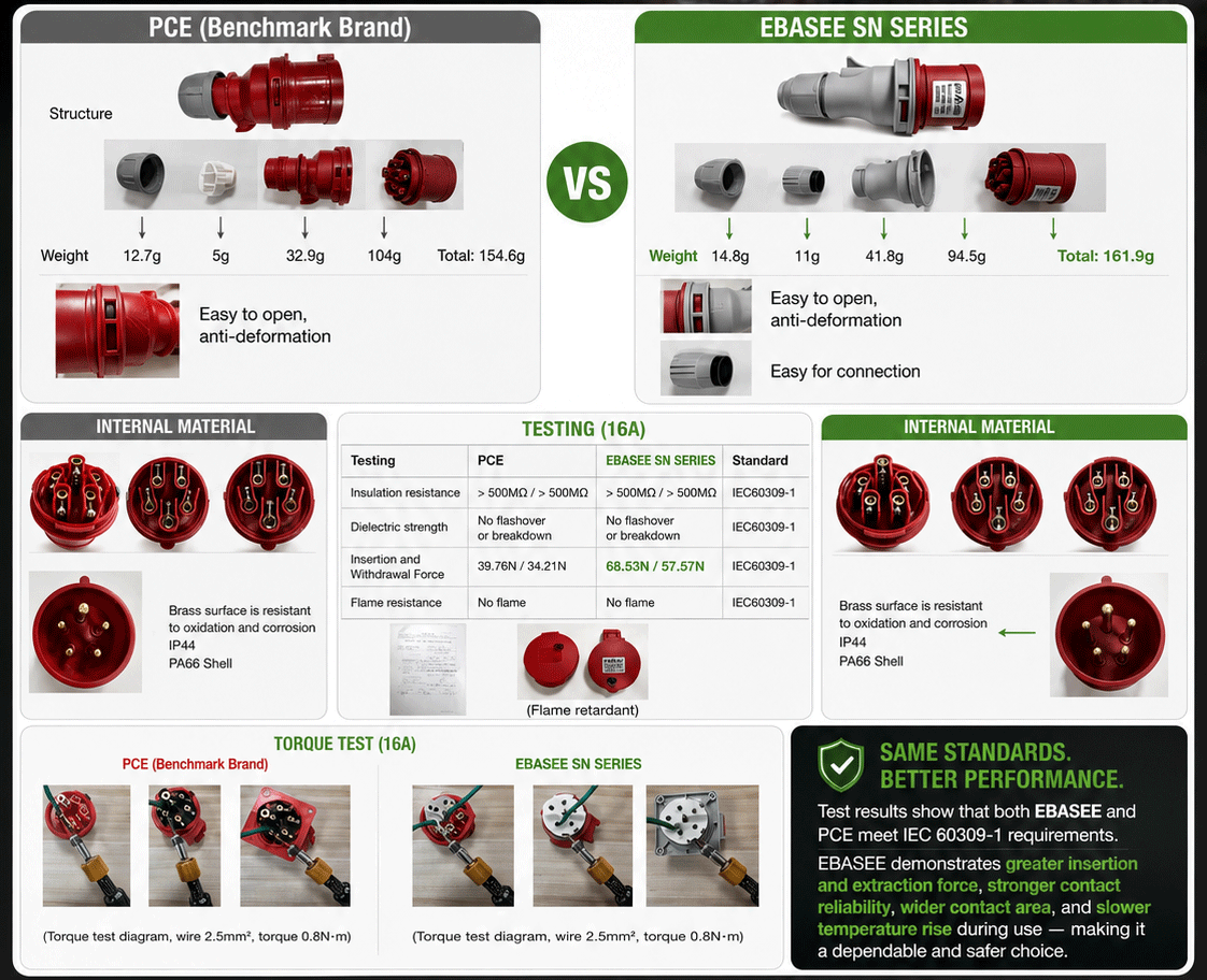 industrial-plug-and-sockets PCE Comparison